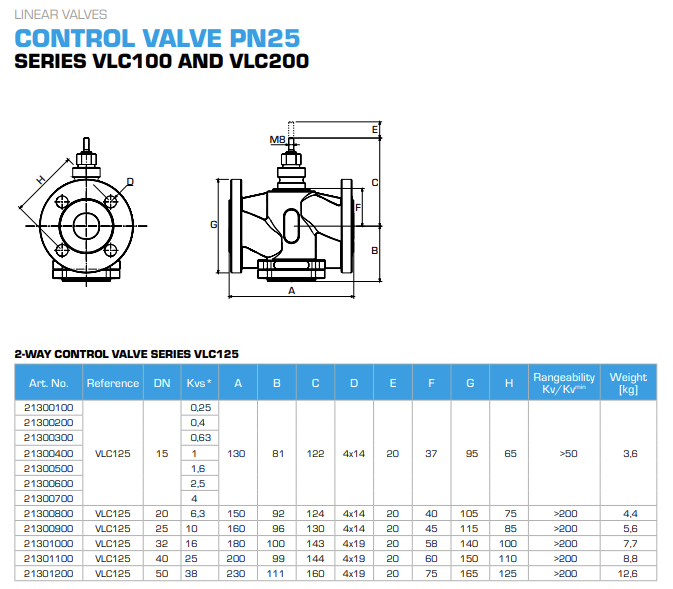 graph of technical data esbe